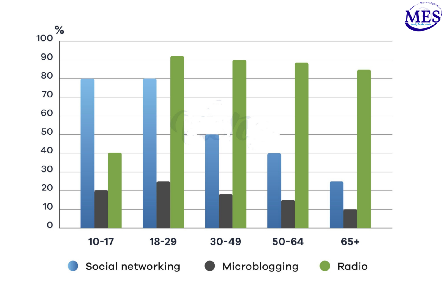 The bar chart shows. IELTS 2021. IELTS WRITINGTASK 1: A Survey conducted for the places in which people gain access to the Internet from 1998 to 2004.