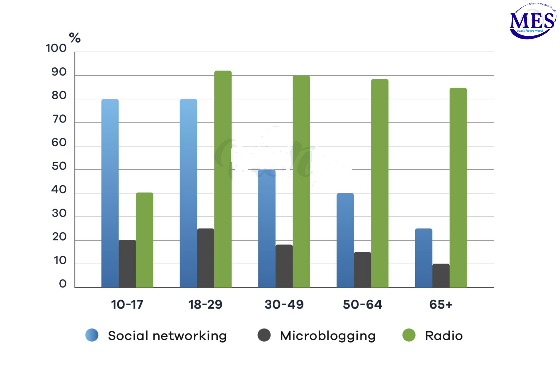 Task 1 countries. Age Groups. IELTS 2021. IELTS WRITINGTASK 1: A Survey conducted for the places in which people gain access to the Internet from 1998 to 2004.